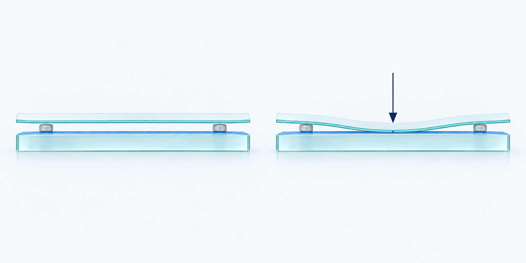 Side-by-side resistive contact sections. Left: a flat upper film is separated from the lower glass by spacer dots. Right: downward force bends only the film until the facing electrode coatings meet; the glass stays flat.