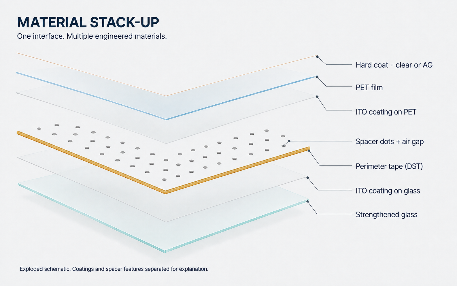 Exploded RMTS material stack: hard coat, PET film, ITO on PET, spacer dots and air gap, perimeter tape, ITO on glass, and strengthened glass